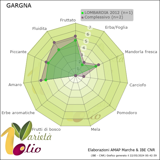 Profilo sensoriale medio della cultivar  LOMBARDIA 2012
